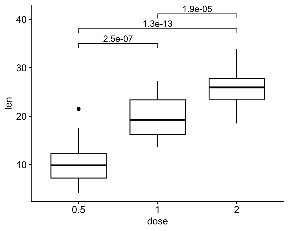 A ggpubr box plot of tooth length by dose with three brackets carrying p-values supplied directly as a hand-built data frame.