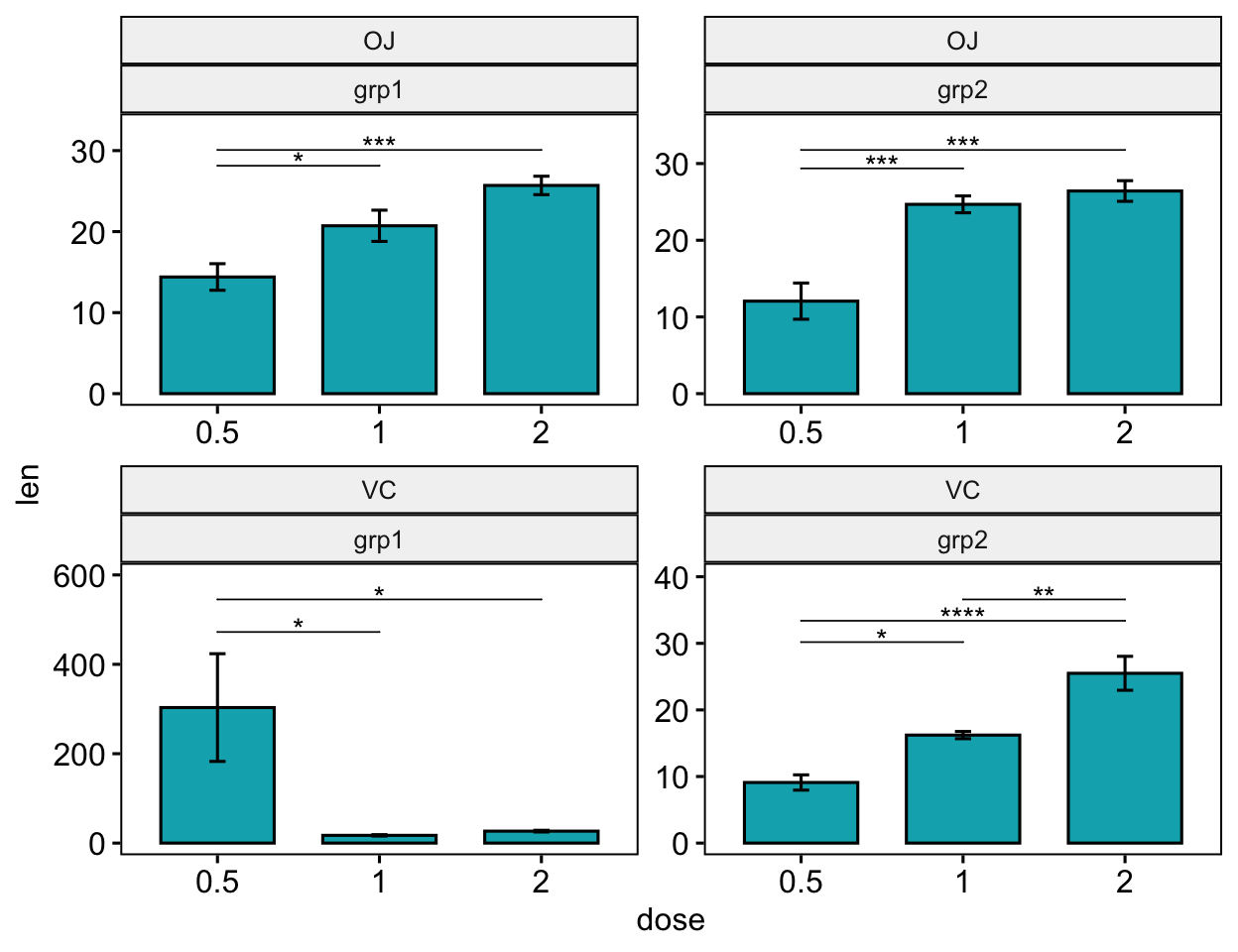 A ggpubr bar plot of tooth length by dose faceted by supplement and group with free y-scales, each panel carrying correctly positioned significance brackets.