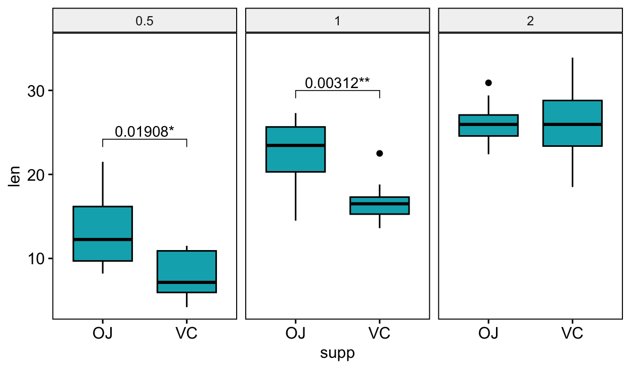 A ggpubr box plot of tooth length by supplement, faceted by dose, with an adjusted p-value bracket in each panel.