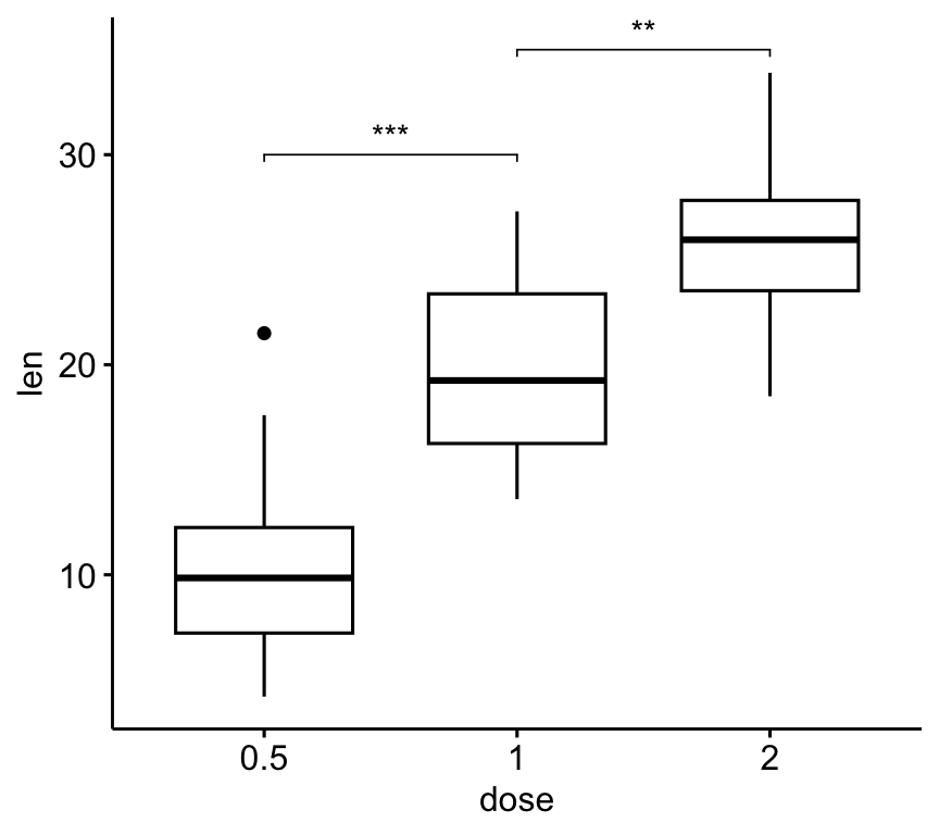 A ggpubr box plot of tooth length by dose with two manually specified brackets carrying custom significance-star labels.