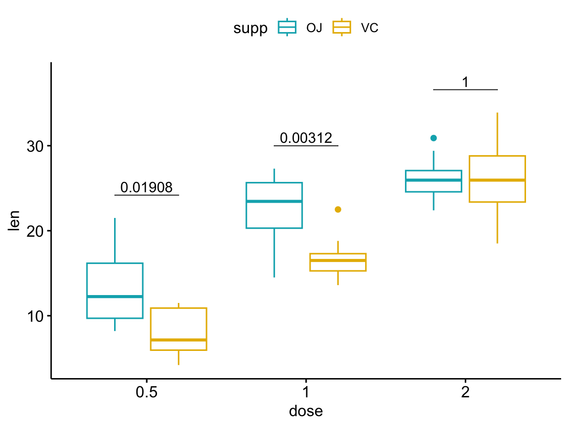A grouped ggpubr box plot of tooth length by dose, dodged by supplement, with an adjusted p-value bracket within each dose.