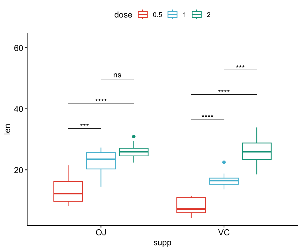A grouped ggpubr box plot of tooth length by supplement, coloured by dose, with pairwise dose brackets coloured and stacked per supplement group.