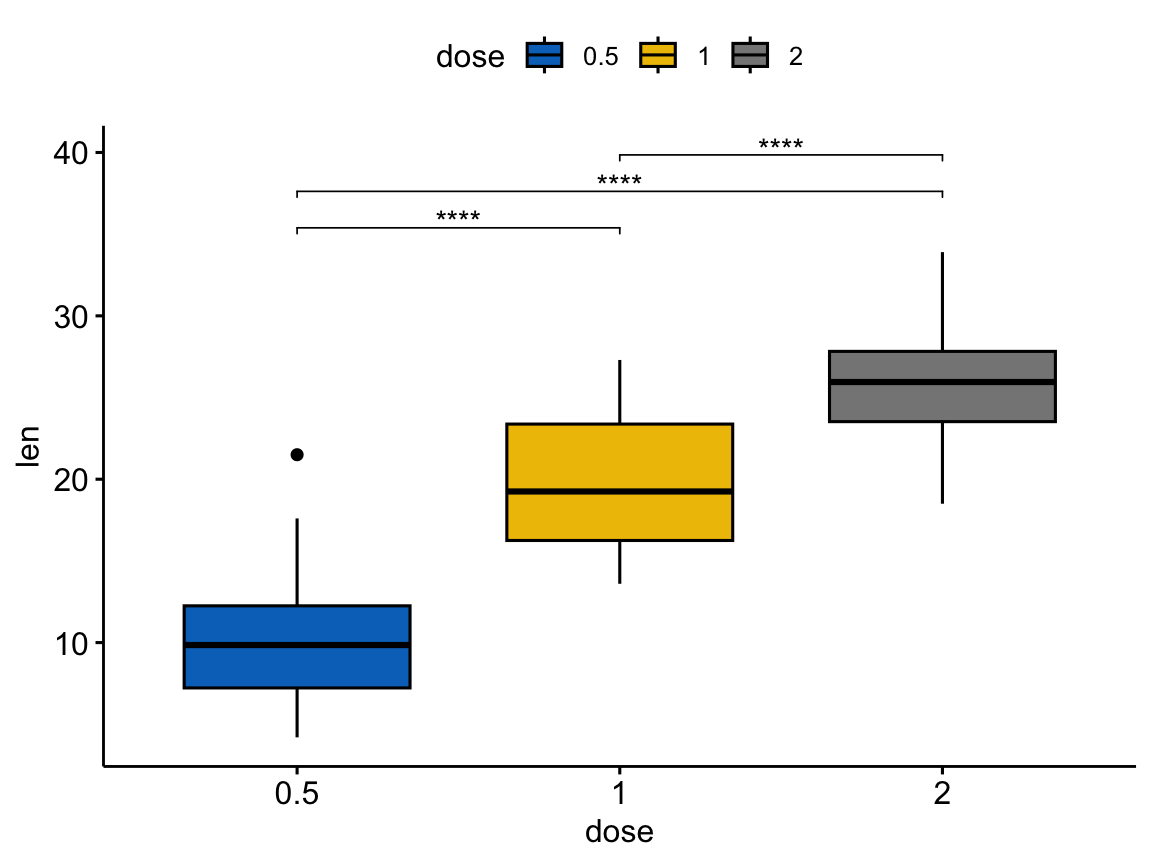 A ggpubr box plot of tooth length by dose with three pairwise comparison brackets (0.5 vs 1, 1 vs 2, 0.5 vs 2) carrying adjusted significance stars computed with rstatix t_test.