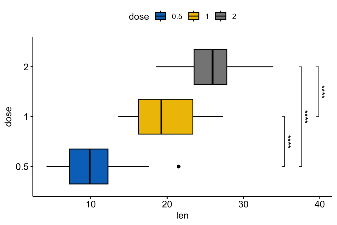 A horizontal ggpubr box plot of tooth length by dose with pairwise significance-star brackets correctly drawn for the flipped coordinates.