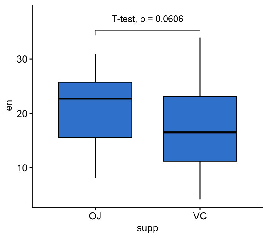 A ggpubr box plot of tooth length by supplement with a glue-formatted label reading T-test, p = the p-value.