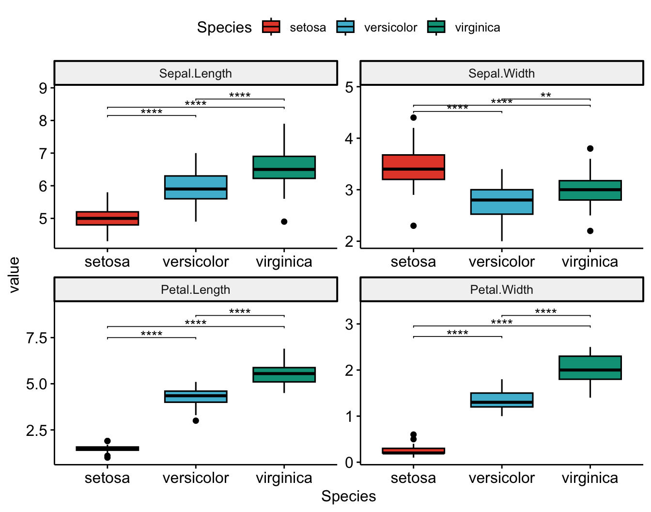 A ggpubr box plot of the four iris measurements in four free-scale panels — Sepal.Length, Sepal.Width, Petal.Length, Petal.Width — each comparing setosa, versicolor and virginica with pairwise adjusted-significance brackets.