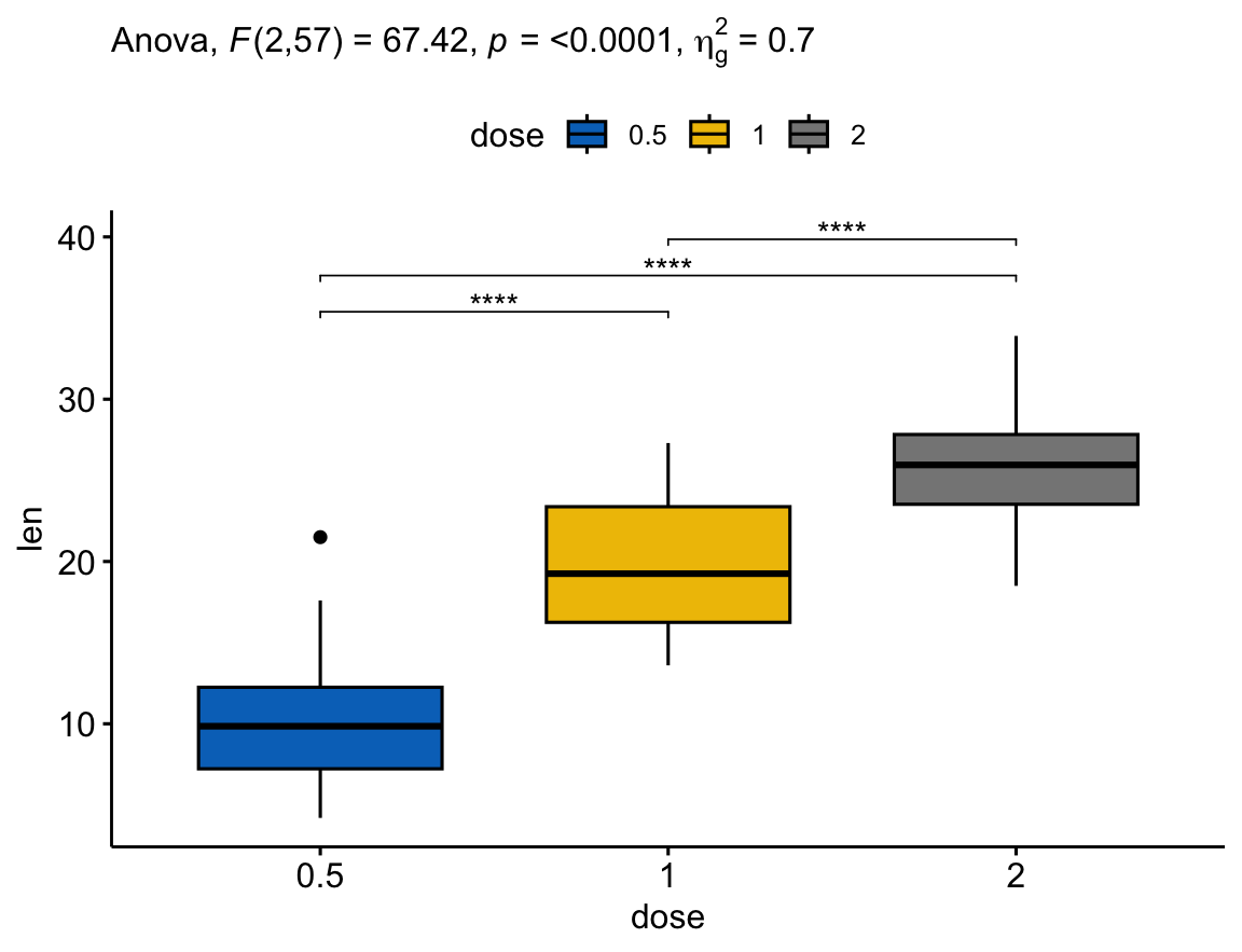 A ggpubr box plot of tooth length by dose with three pairwise brackets and a global ANOVA p-value printed in the subtitle.