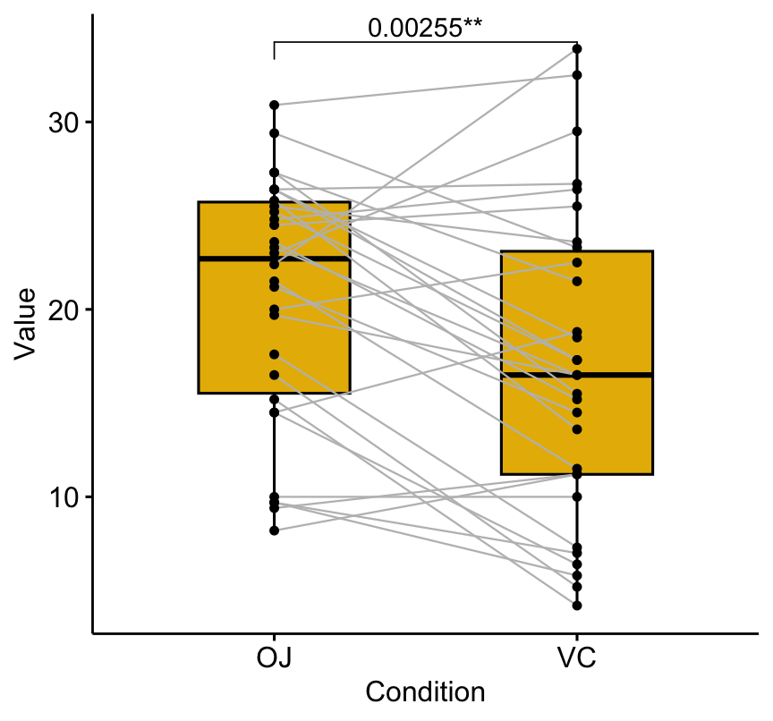A ggpubr paired plot of tooth length by supplement with gray lines connecting matched observations and a paired t-test star annotated above.
