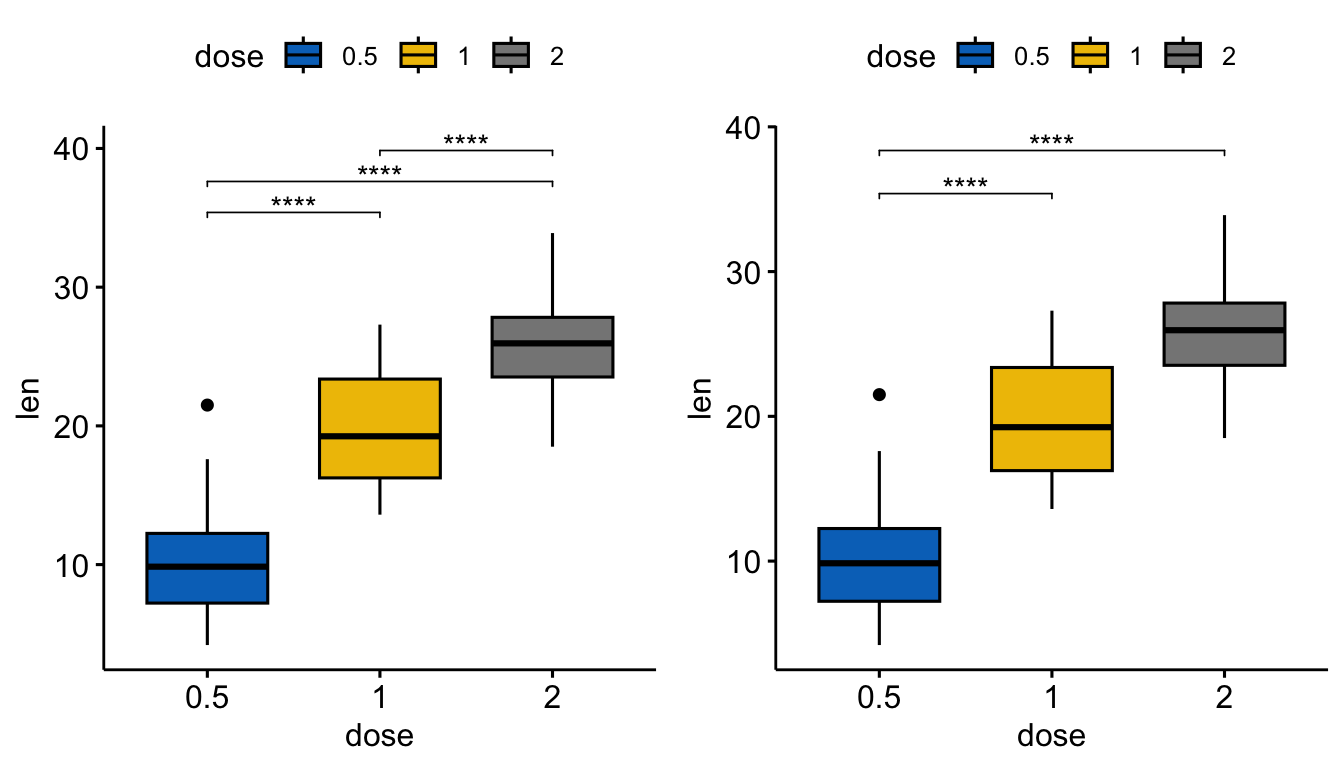 Two ggpubr box plots side by side: left shows all pairwise dose comparisons with stars, right compares every dose to the reference 0.5.