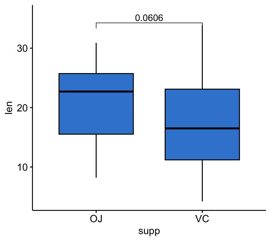A ggpubr box plot of tooth length by supplement (OJ vs VC) with a single bracket carrying the t-test p-value.