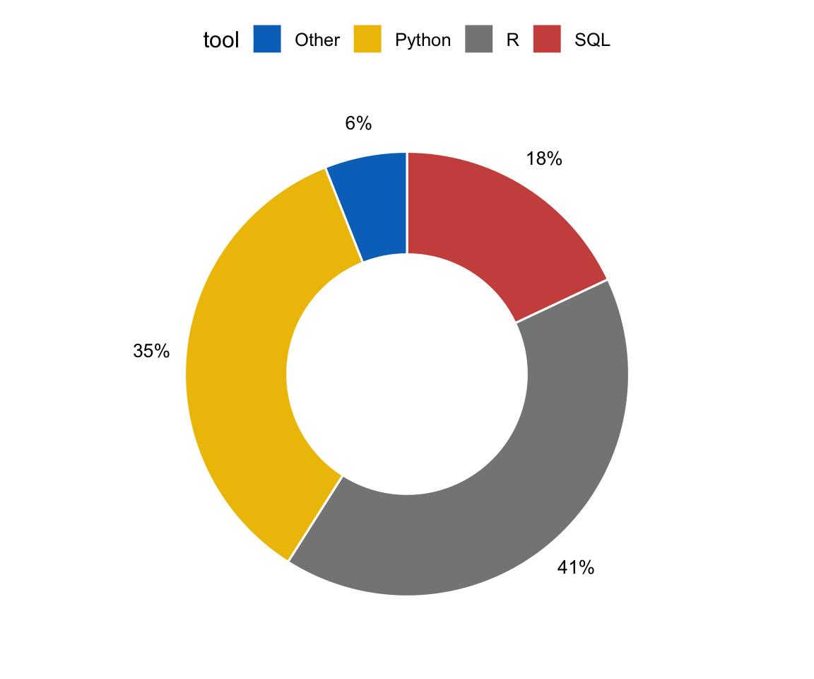 A ggpubr donut chart of the four-category survey — the same slices as the pie but with a hole in the centre — coloured with the jco journal palette and percentage labels outside each slice.