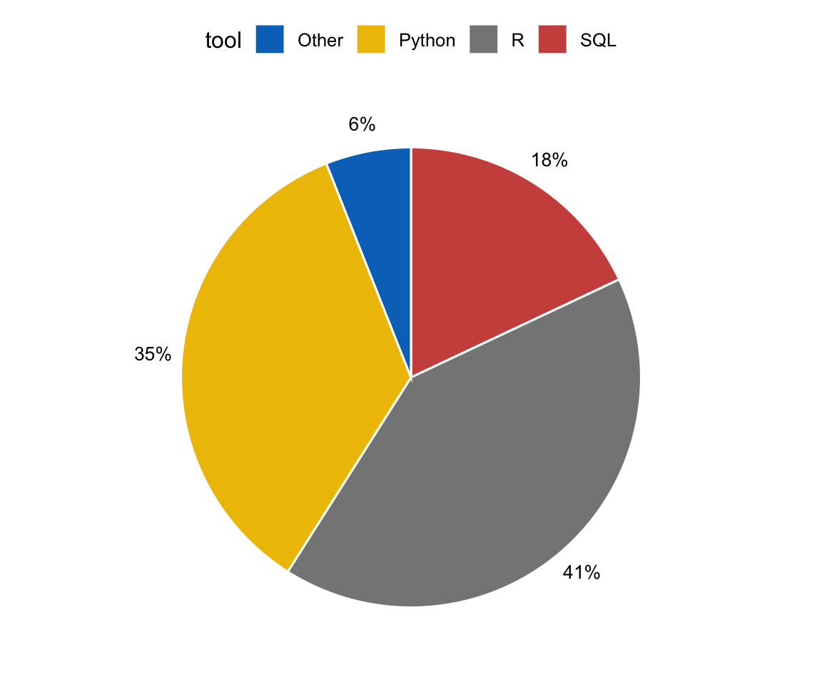 A ggpubr pie chart of a four-category analyst survey — R 41%, Python 35%, SQL 18%, Other 6% — each slice a jco journal-palette colour (grey, gold, red, azure) with its percentage share labelled just outside the slice.
