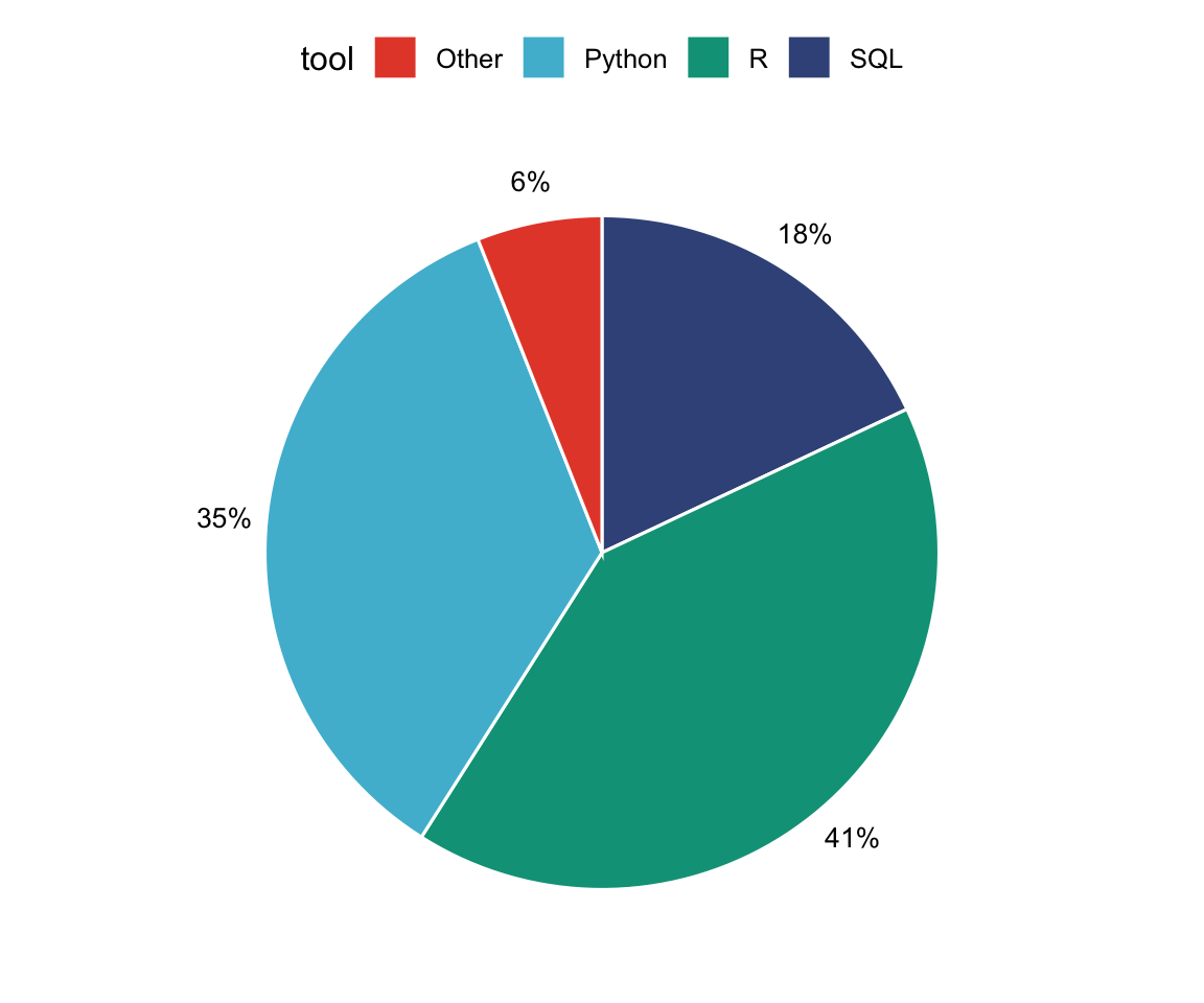 The four-category survey pie chart recoloured with the npg Nature palette — coral, sky-blue, teal-green and navy slices — with percentage labels outside.