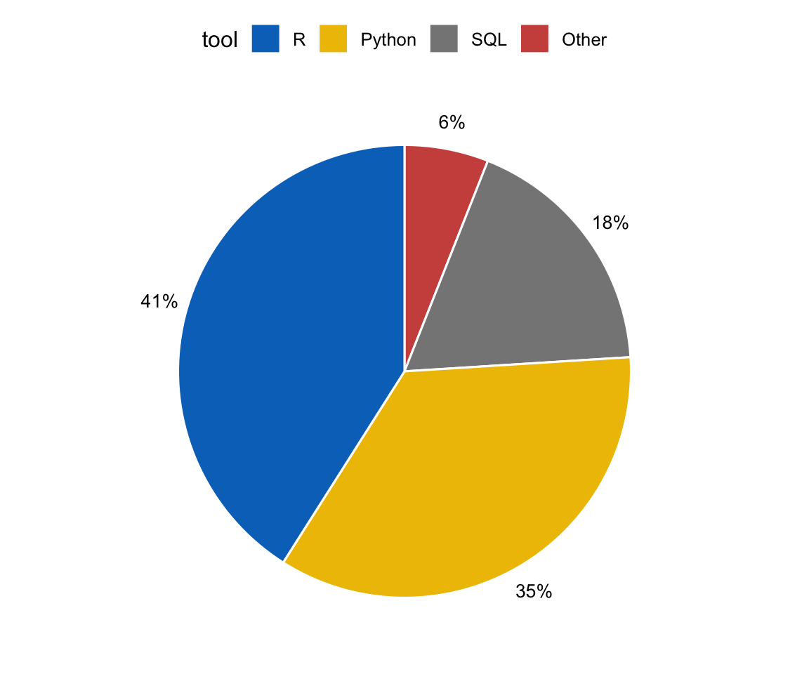 The survey pie chart with the slices ordered by an explicit factor level order R, Python, SQL, Other — R azure 41%, Python gold 35%, SQL grey 18%, Other red 6% — and the legend in that same order.