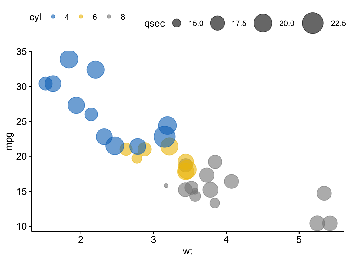 A ggpubr bubble chart of weight vs mpg coloured by cylinder count, with point size mapped to quarter-mile time and semi-transparent bubbles.