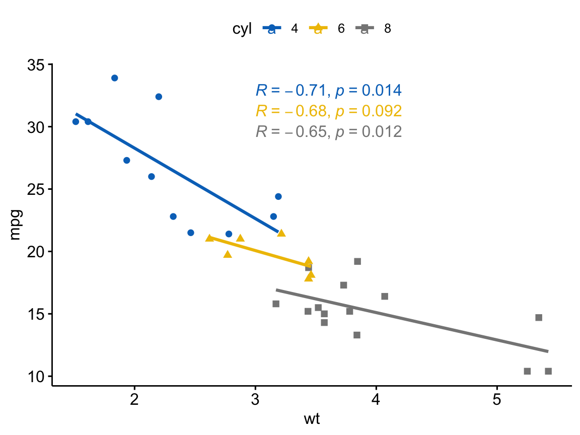 A ggpubr scatter plot of weight vs mpg with points coloured and shaped by cylinder count, a separate regression line per group, and a Pearson correlation coefficient for each group.