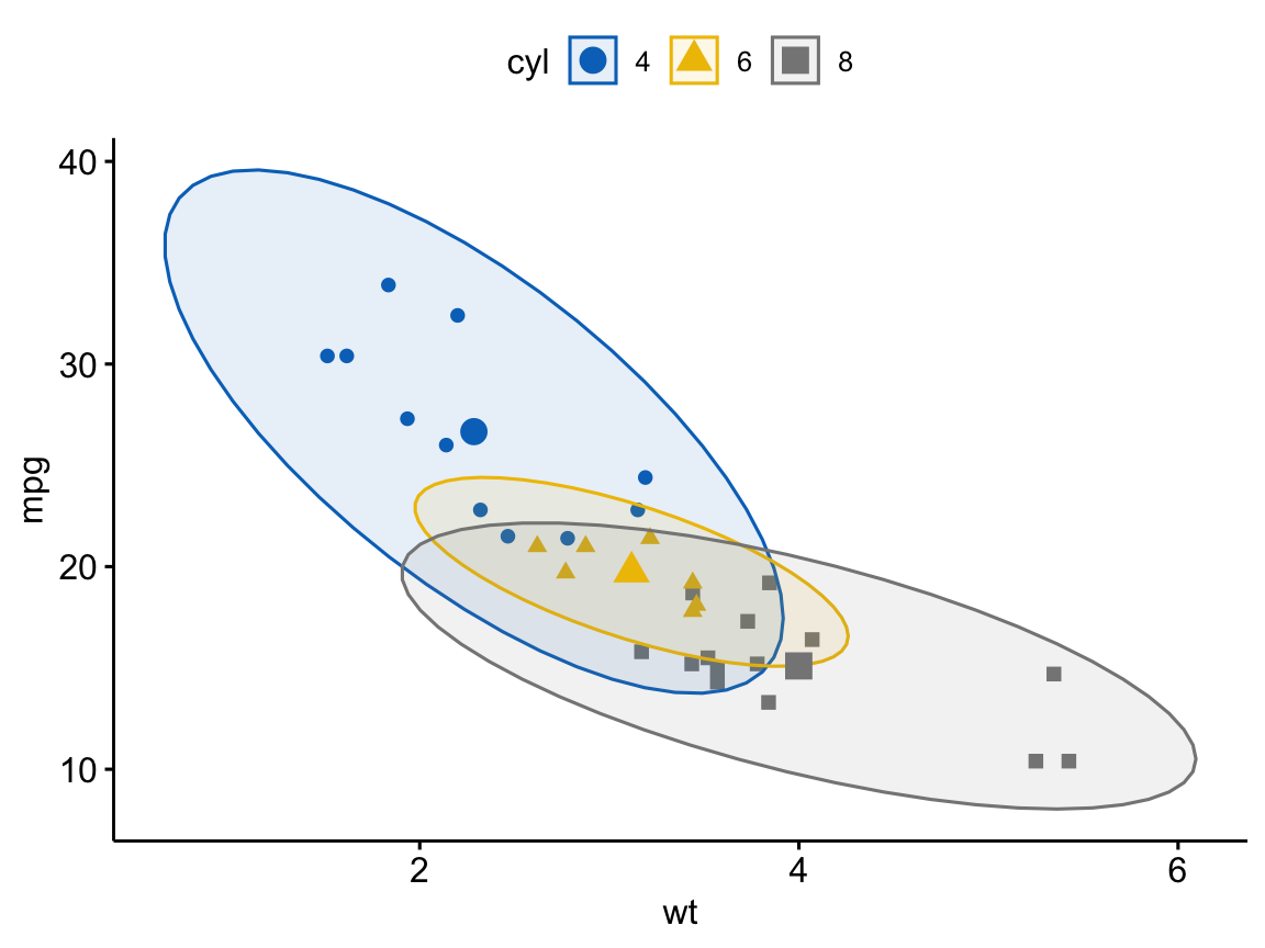 A ggpubr scatter plot of weight vs mpg coloured by cylinder count with a normal-probability confidence ellipse drawn around each group.
