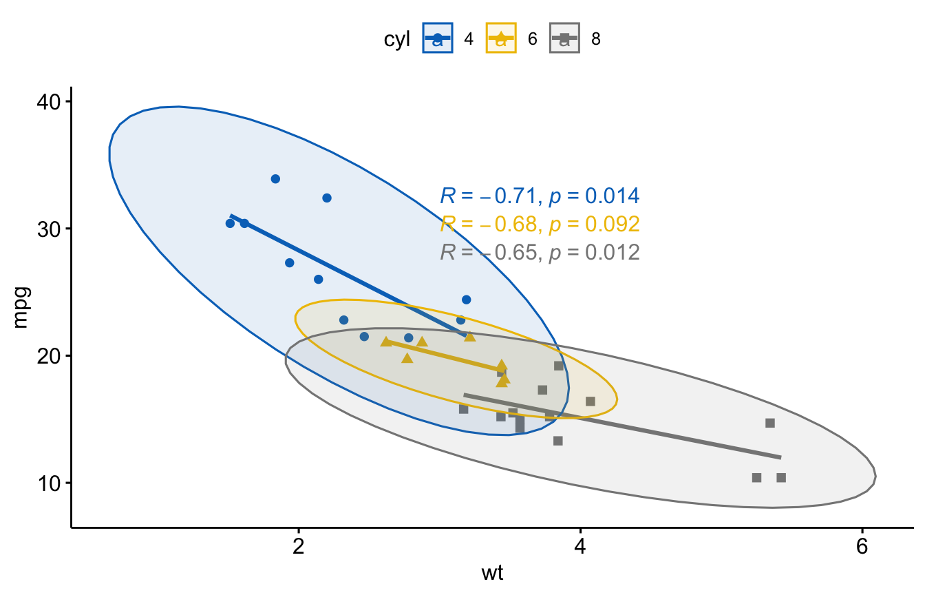 A ggpubr scatter plot of mtcars weight vs mpg coloured and shaped by number of cylinders, with a regression line and confidence ellipse per group and a Pearson correlation coefficient annotated for each group.