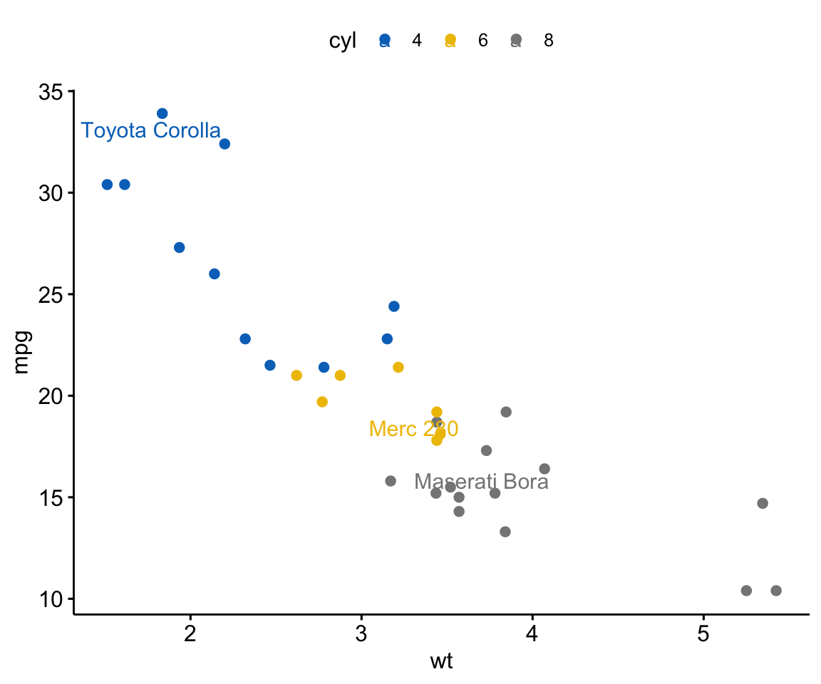 A ggpubr scatter plot of weight vs mpg coloured by cylinder count with three selected cars labelled, the text repelled to avoid overlap.