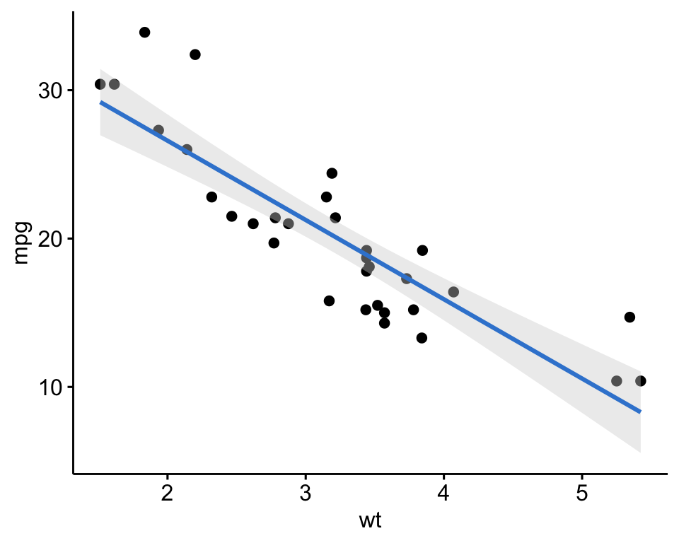 A ggpubr scatter plot of weight vs mpg with a blue linear regression line and a light-grey 95 percent confidence band.