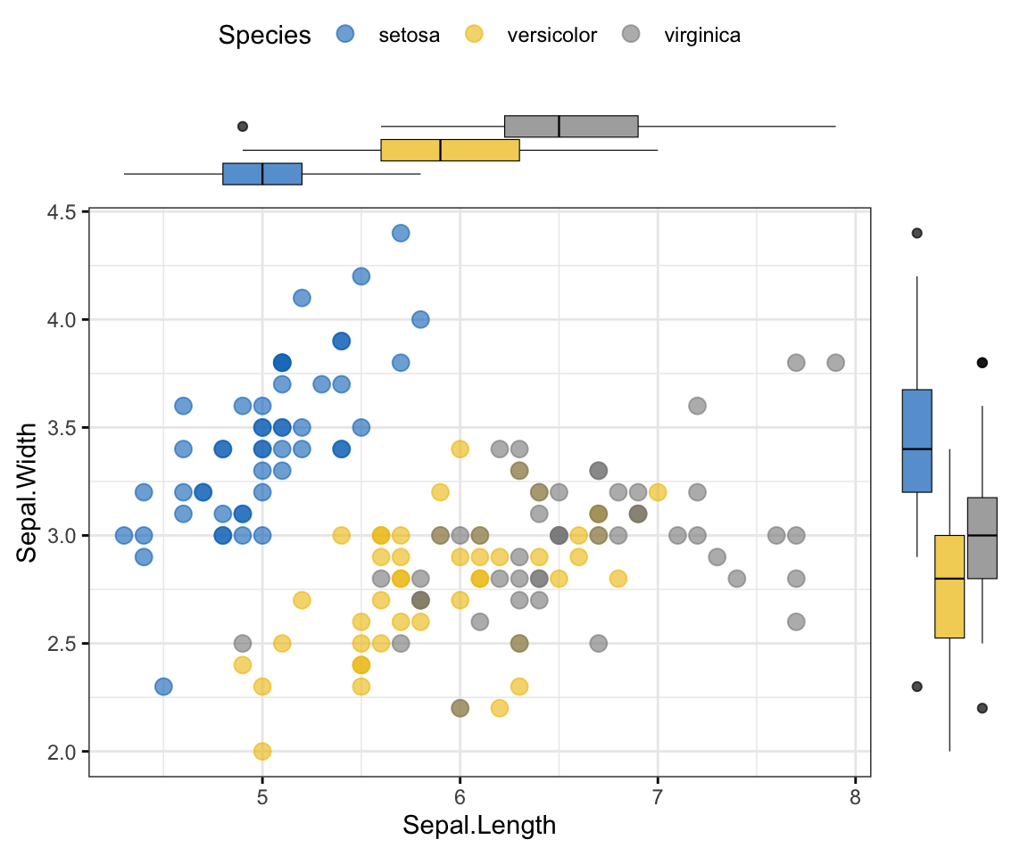 A ggpubr scatter plot of iris sepal length vs sepal width coloured by species, with a marginal boxplot for each species on the top and right axes.