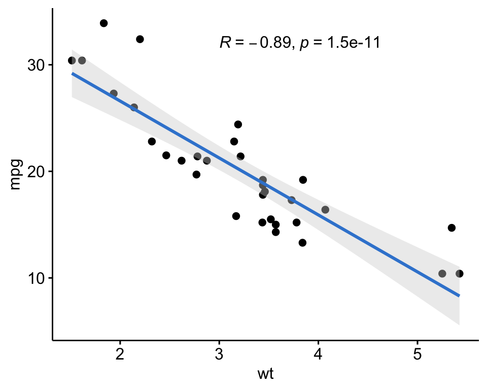 A ggpubr scatter plot of weight vs mpg with a regression line and a Spearman rank correlation coefficient annotated at the top.