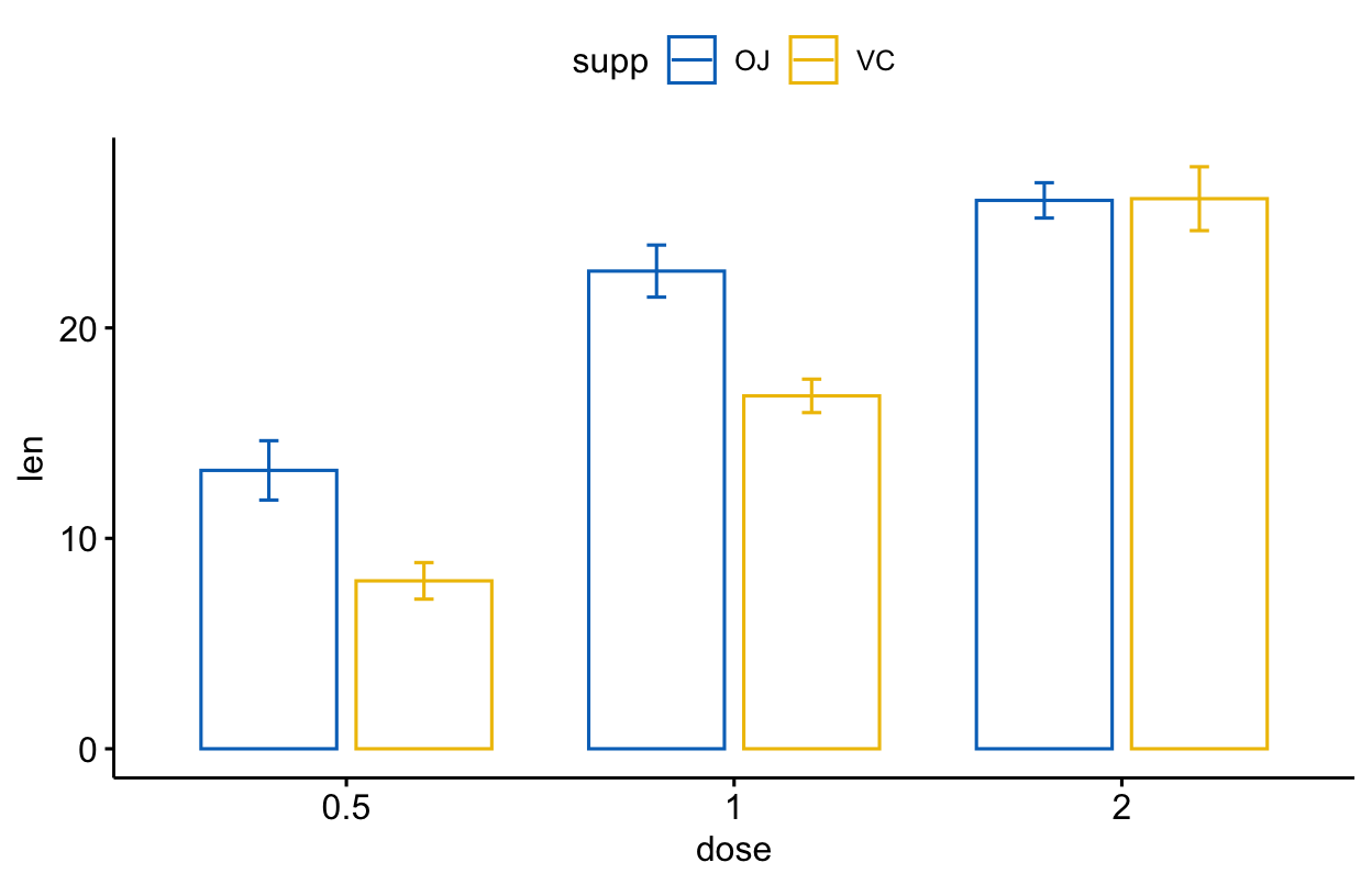 A ggpubr grouped bar plot of mean tooth length by dose, coloured by supplement OJ versus VC, with mean_se error bars and no p-values yet.