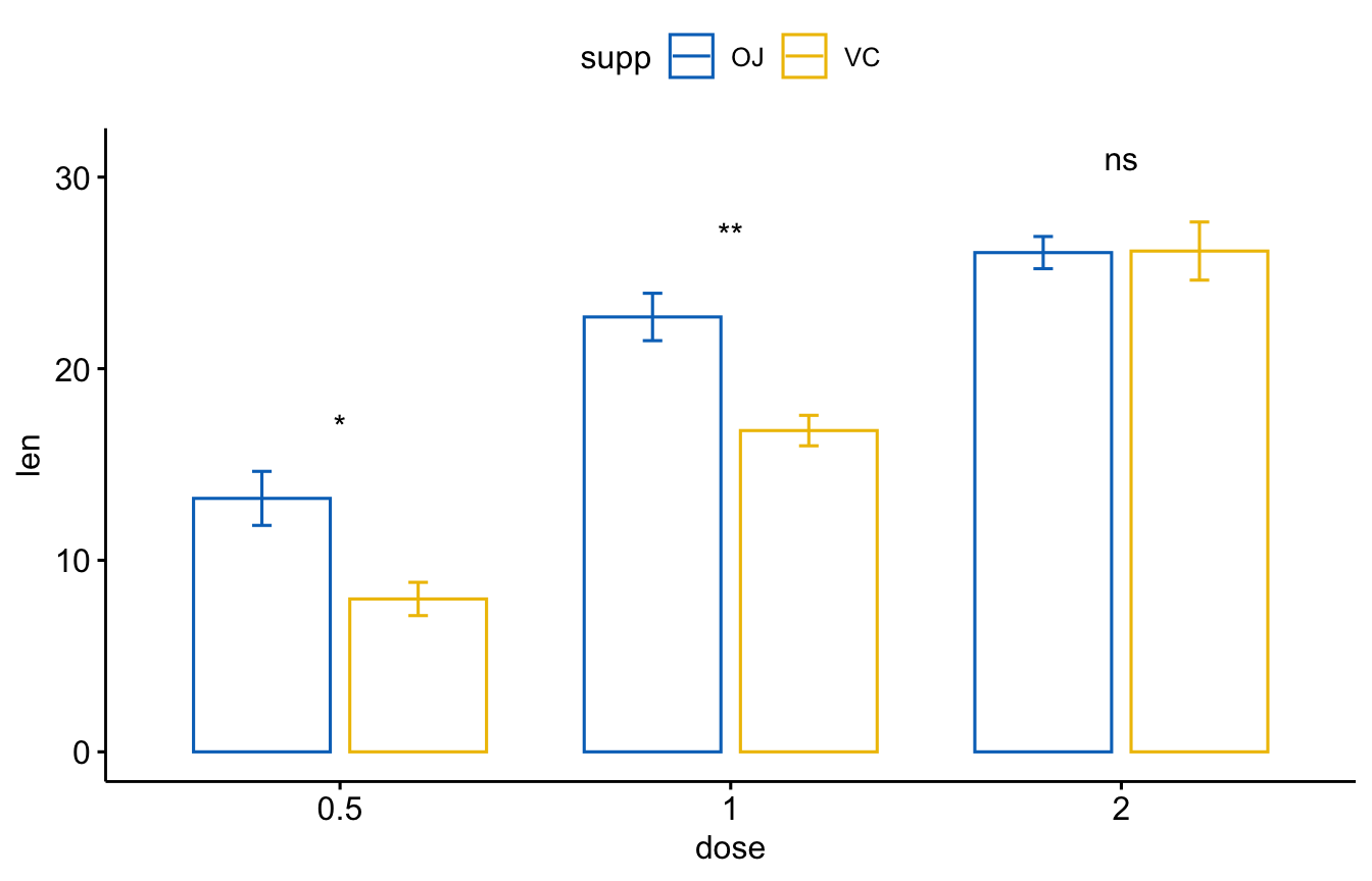 The grouped bar plot of mean tooth length by dose with the adjusted significance symbols placed above each dose using a manual geom_text layer.