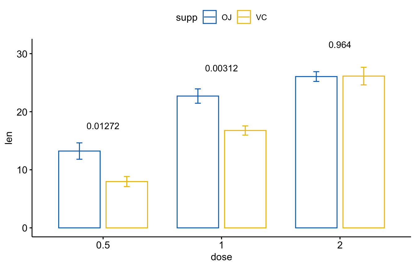A ggpubr grouped bar plot of mean tooth length by dose, coloured by supplement (OJ vs VC), with mean_se error bars and an adjusted p-value printed above each of the three doses.