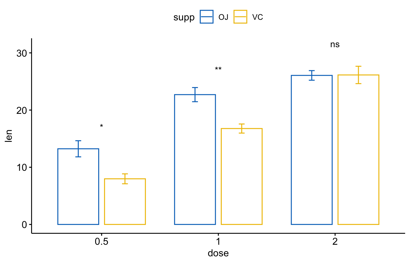 The same grouped bar plot annotated with significance symbols (stars) for OJ versus VC above each dose instead of the numeric p-value.