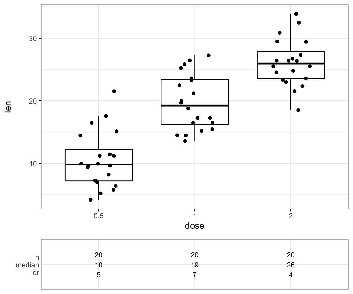 A hand-built ggpubr figure: a box plot of tooth length by dose with jittered points on top, and a summary table of sample size, median and IQR aligned beneath, combined with ggarrange.