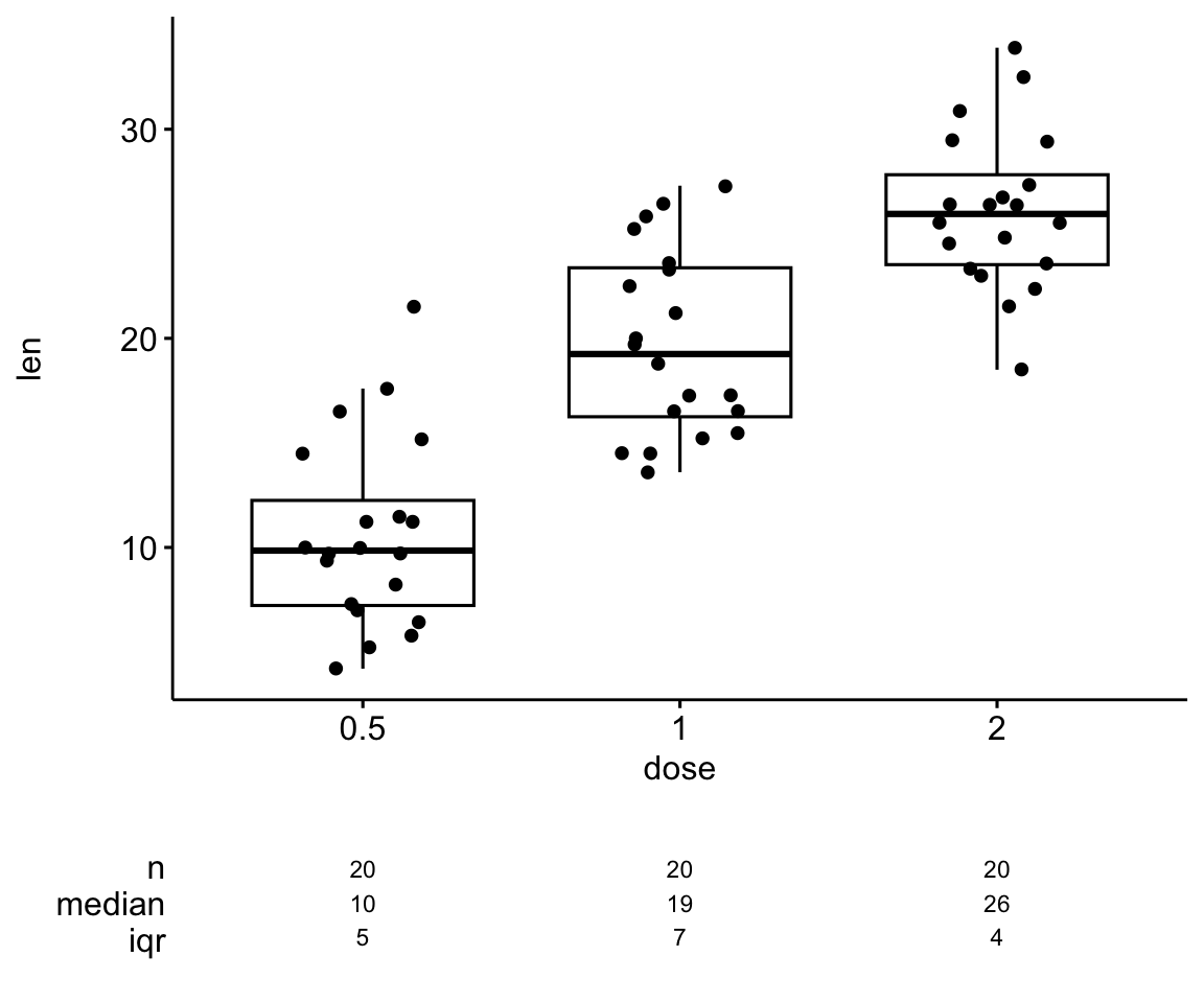 A ggpubr box plot of tooth length by dose with jittered points, and a summary table of sample size, median and IQR drawn beneath each dose group.