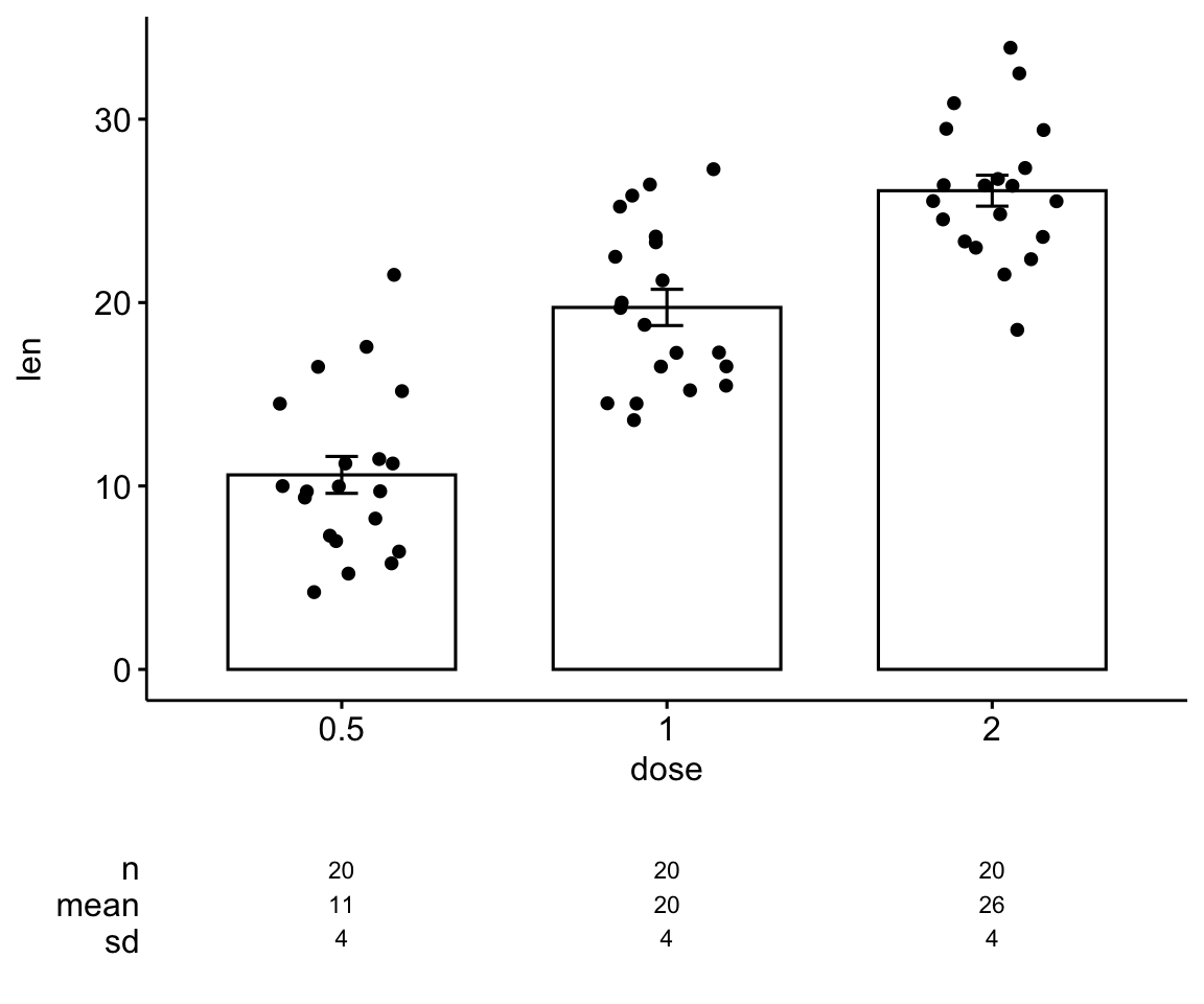 A ggpubr bar plot of mean tooth length by dose with standard-error bars, over a summary table of n, mean and sd per dose.
