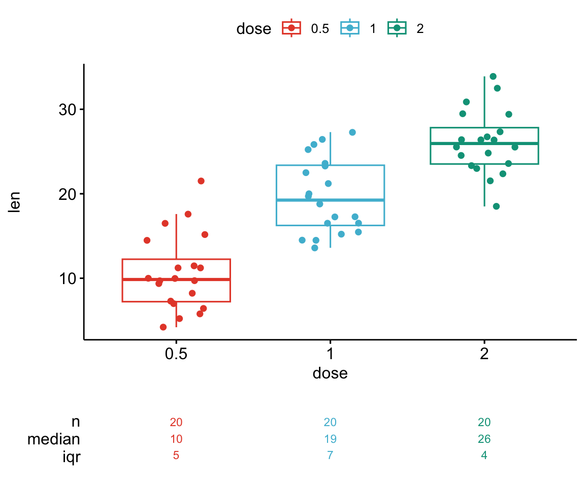 A ggpubr box plot of tooth length by dose coloured by dose with the npg palette, over a summary table of n, median and IQR.