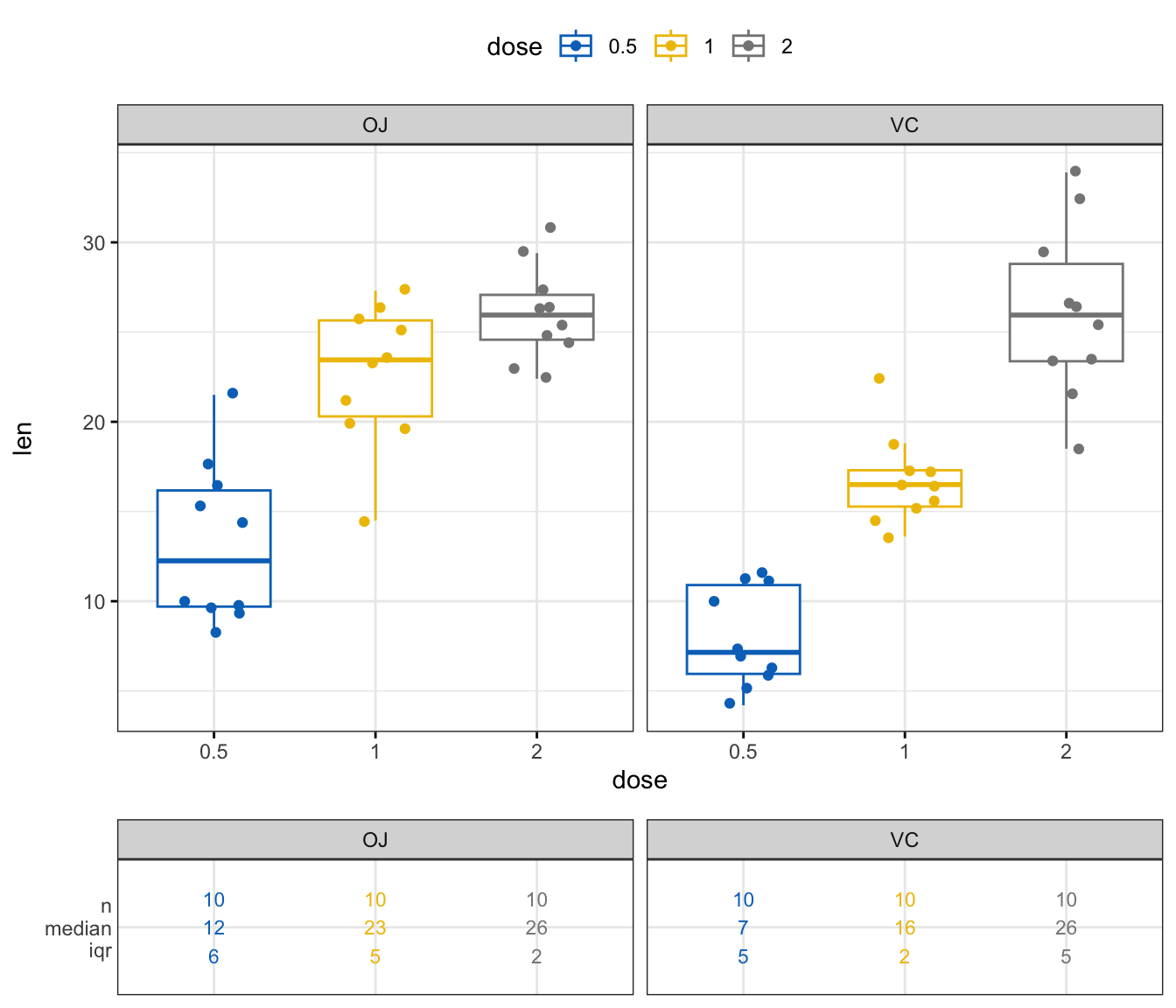 A two-panel ggpubr box plot of tooth length by dose, one panel per supplement, each panel carrying its own summary table of n, median and IQR.