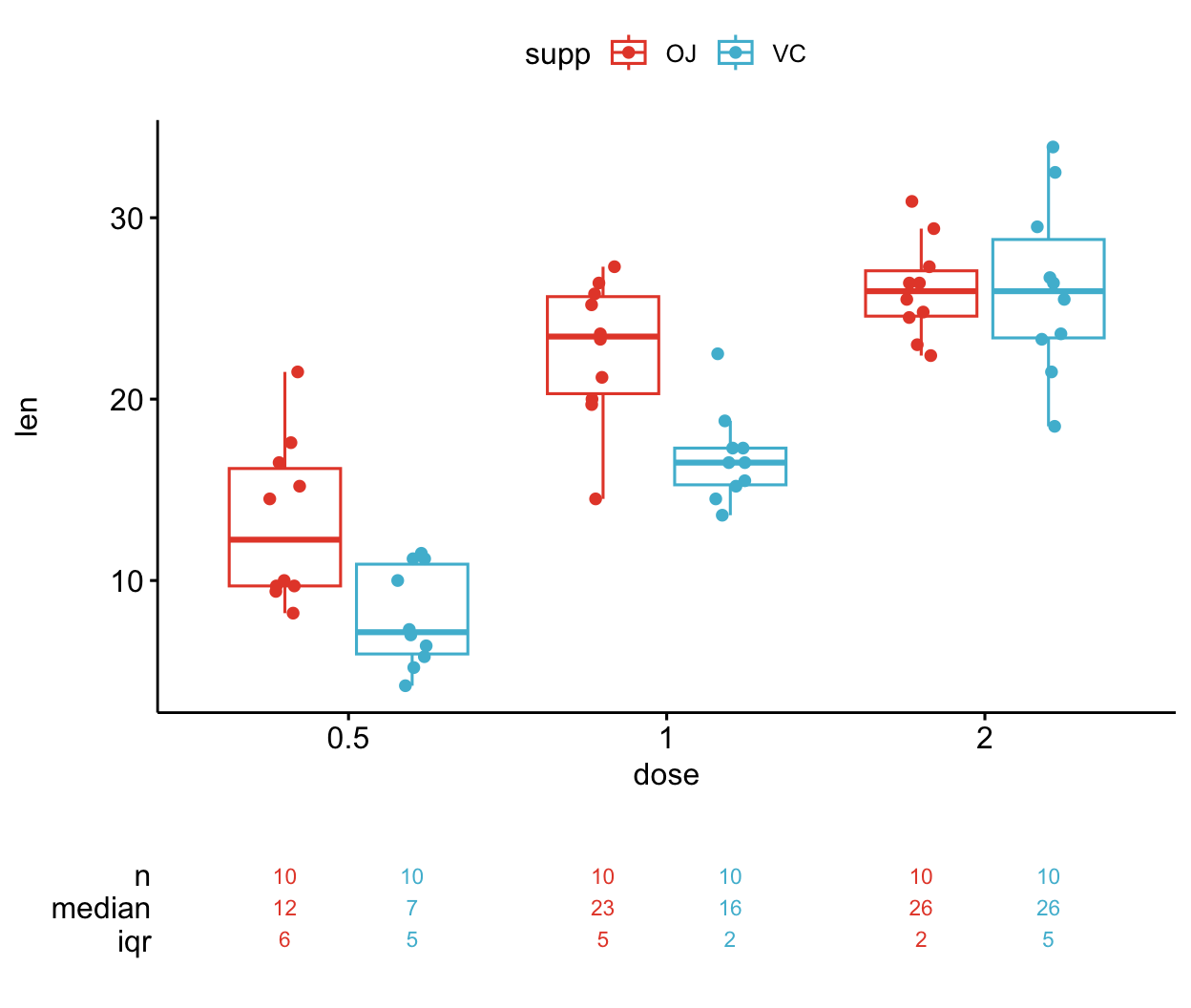 A ggpubr box plot of tooth length by dose with the two supplements coloured by the npg palette, over a summary table with one statistics row per supplement and dose.