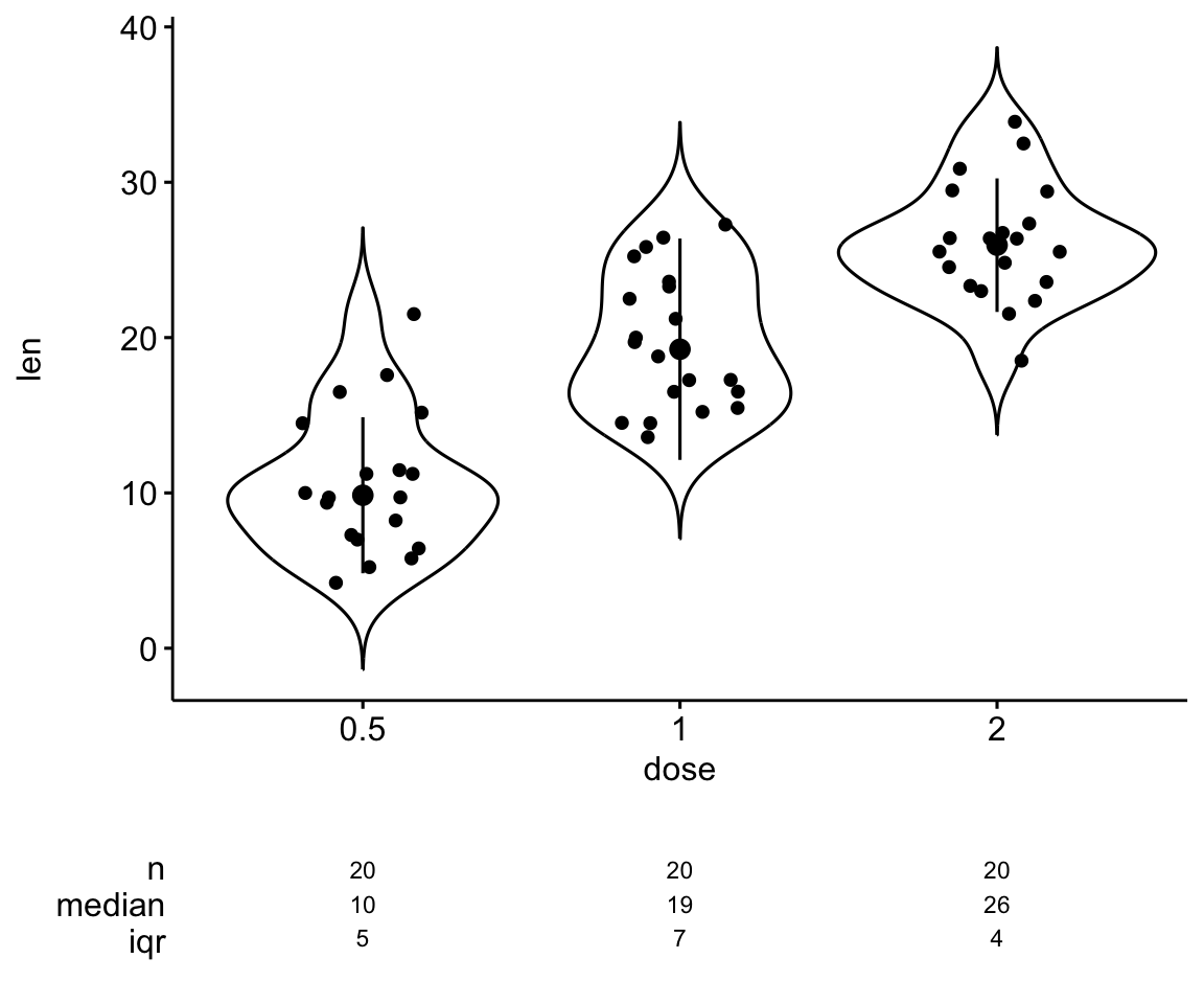 A ggpubr violin plot of tooth length by dose with jittered points, over a summary table of sample size, median and IQR per dose.