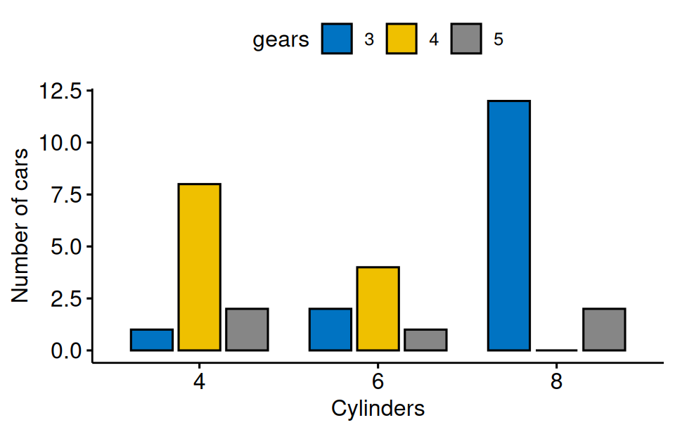 A grouped bar plot of car counts by cylinder, with bars dodged side by side and coloured by number of gears.