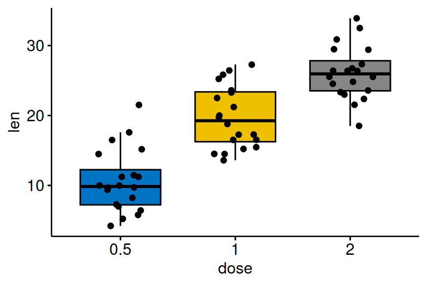 A box plot of tooth length by dose, three coloured boxes with the individual points jittered over each box.