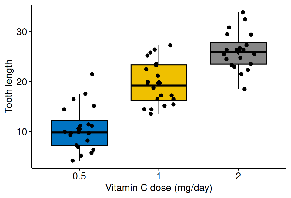 A grouped box plot of tooth length by vitamin C dose, three coloured boxes with jittered points and a black diamond marking each group mean.