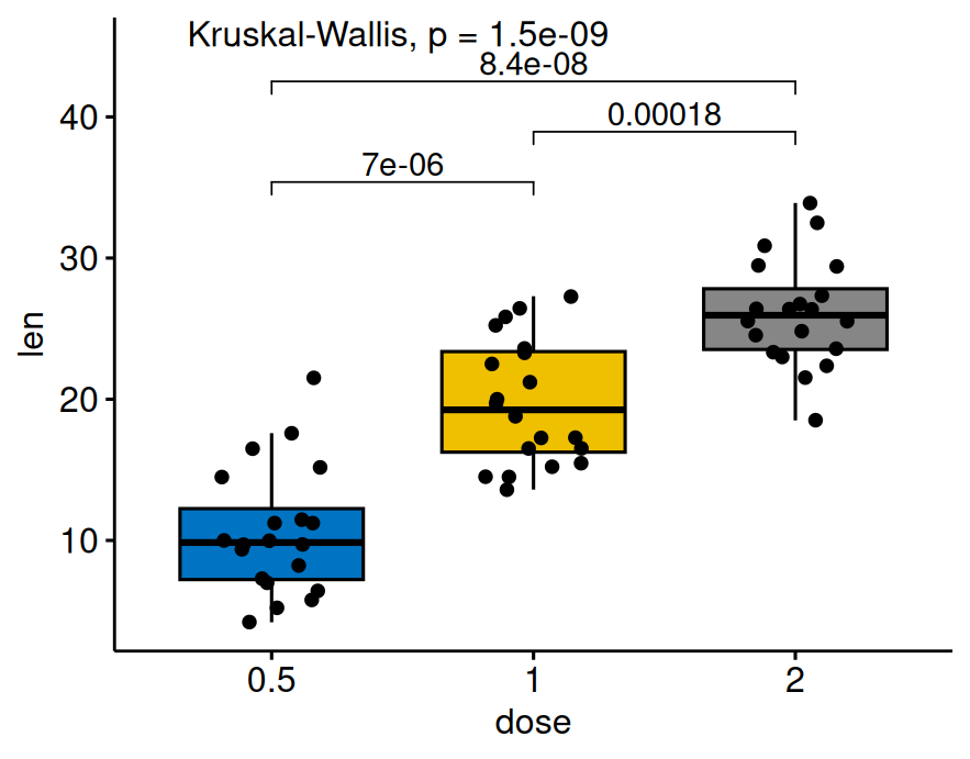 A grouped box plot of tooth length by dose with pairwise p-value brackets between the doses and a global Kruskal-Wallis p-value above.