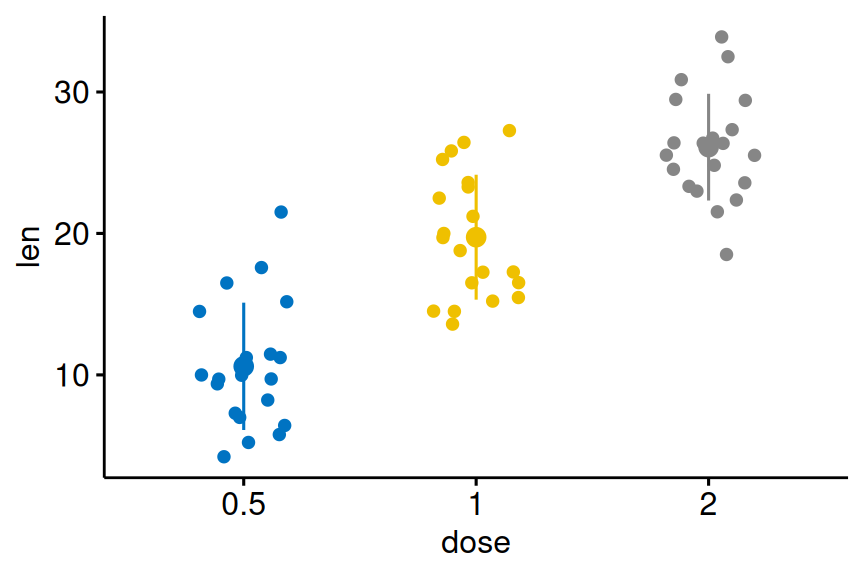 A strip chart of tooth length by dose with jittered points and a horizontal line marking each group mean.