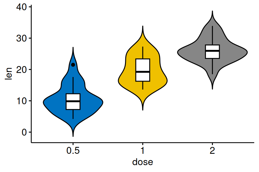 A violin plot of tooth length by dose with a narrow box plot inside each violin showing the median and quartiles.