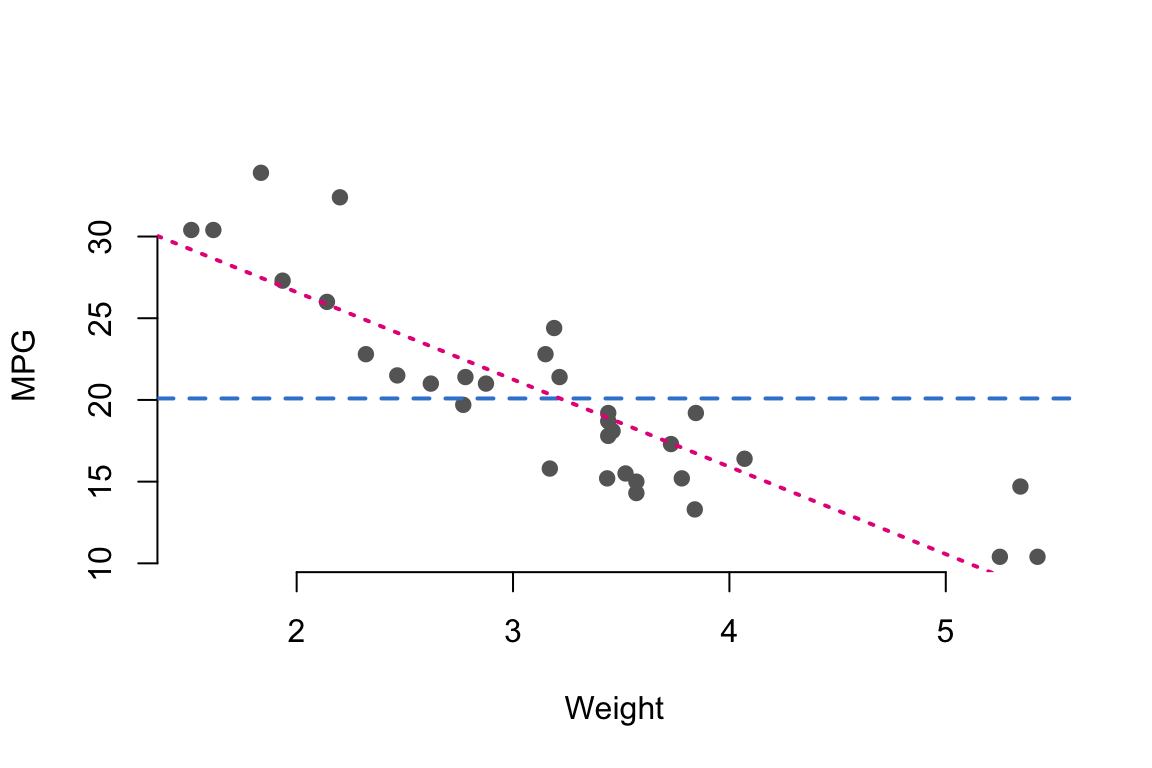 A base R scatter plot of mtcars weight against miles per gallon with a dashed steel-blue horizontal reference line at the mean mpg and a dotted regression line.