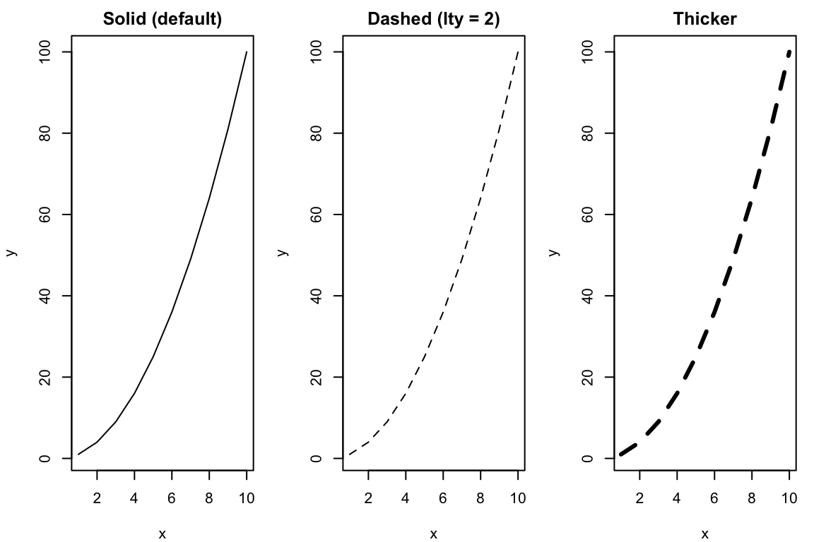 Three base R line plots of y against x: the first solid, the second dashed (lty = 2), the third dashed and three times thicker (lwd = 3).