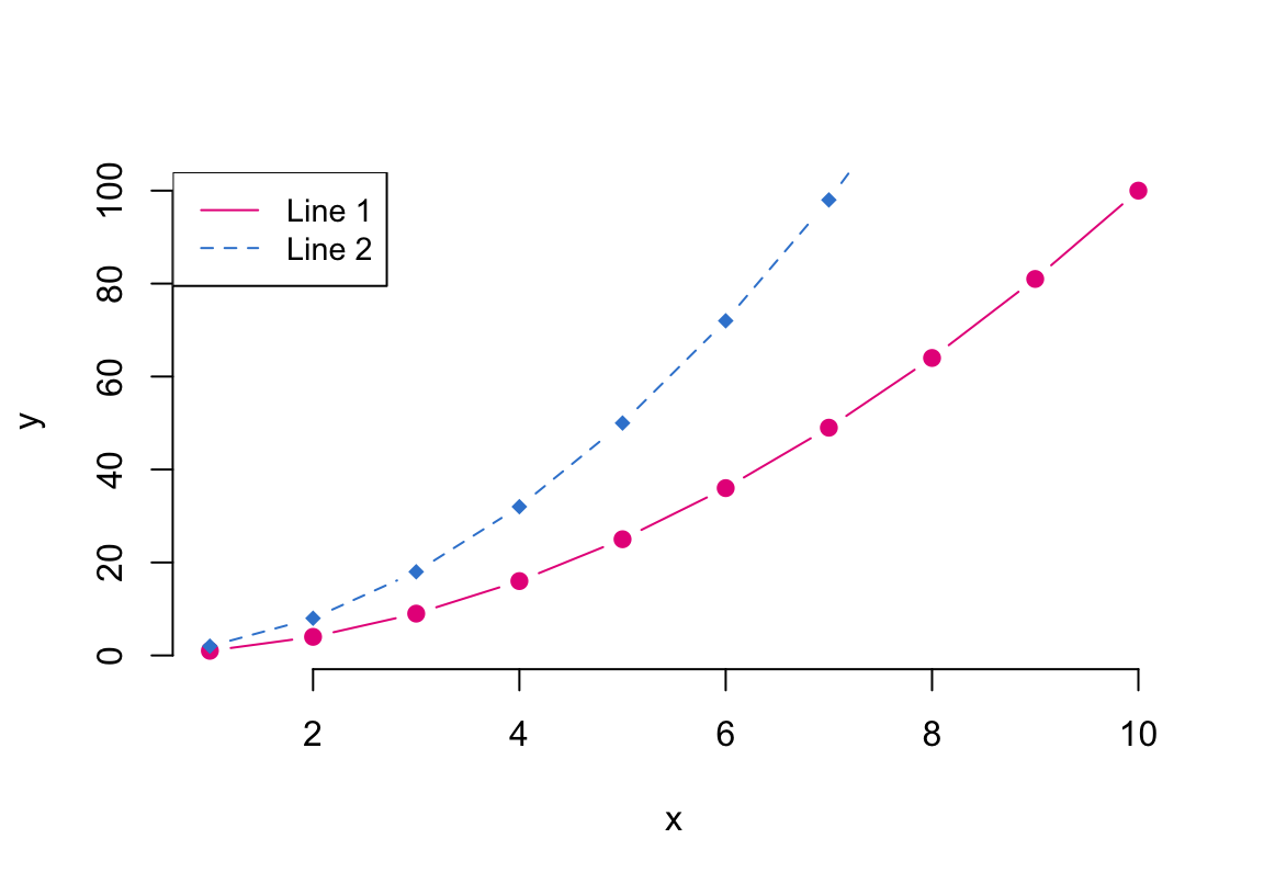 A base R plot with two lines: a solid red line for y = x squared and a dashed blue line for twice that, with a matching top-left legend mapping line style and colour to each series.