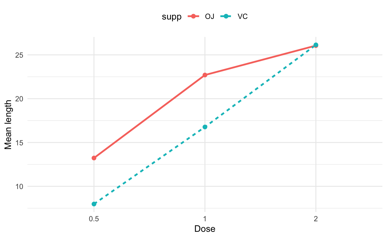 A ggplot2 line plot of mean tooth length by dose for two supplement groups: one solid and one dashed line, distinguished further by colour, with a top legend.