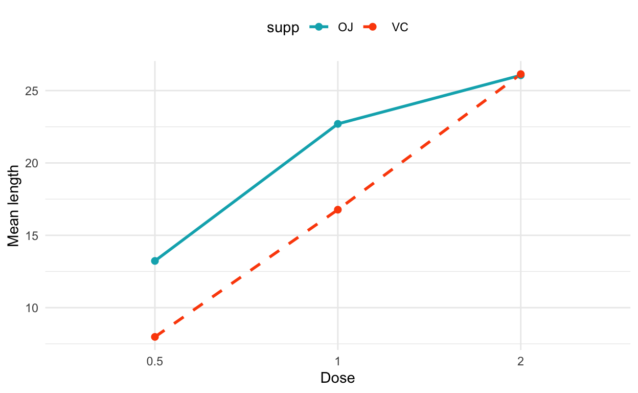The two-group tooth length line plot restyled with scale_linetype_manual: an explicit solid line and dashed line in two chosen colours, teal and orange, with a top legend.