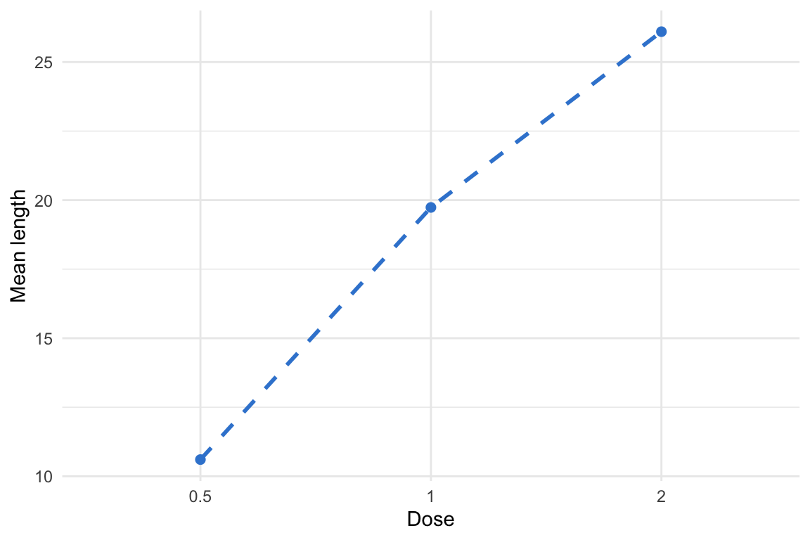 A ggplot2 line plot of mean tooth length against vitamin C dose drawn as a single dashed steel-blue line with points at each dose.