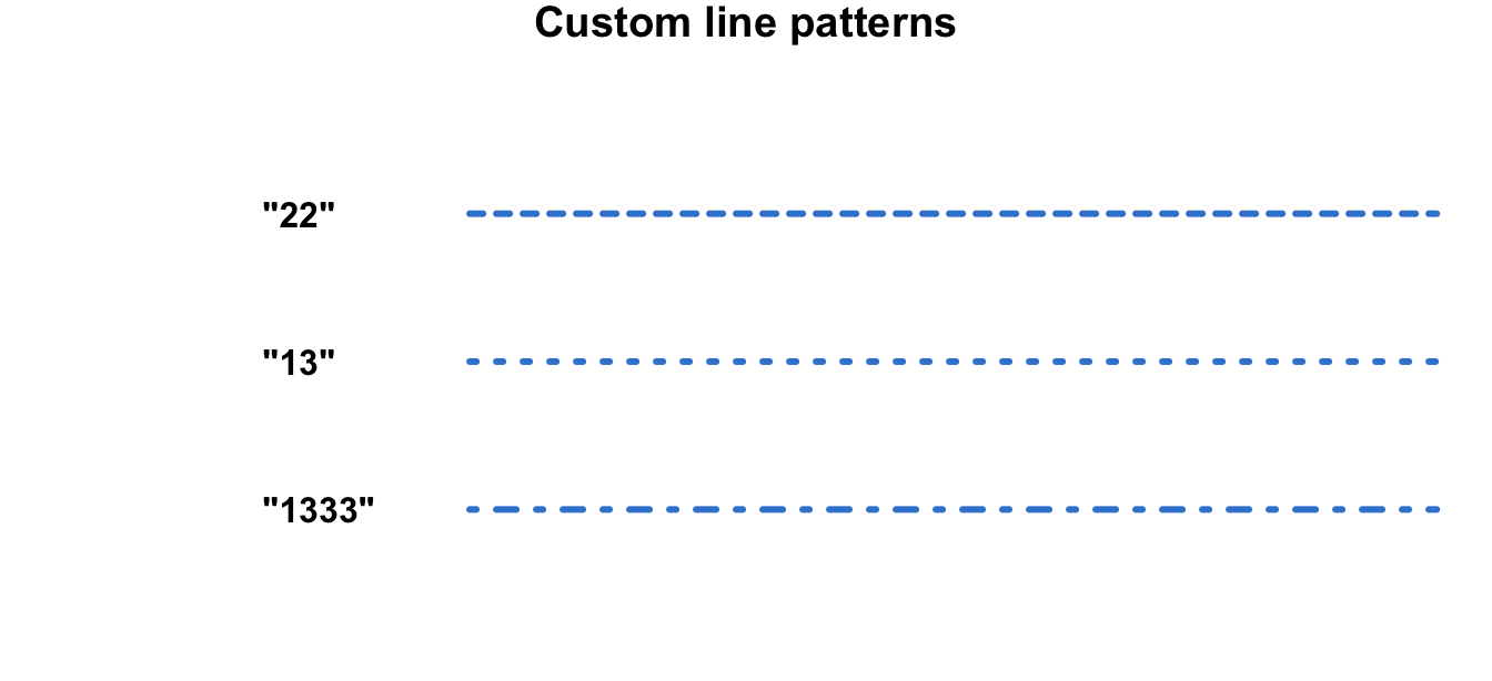 Three custom line types defined by hex dash patterns 22, 13 and 1333, drawn one above another in steel blue, each labelled with its pattern string.
